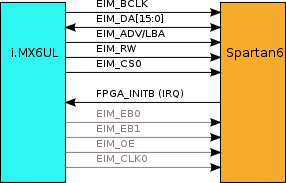 File:OPOS6UL SP EIM FPGA INTERFACE.svg