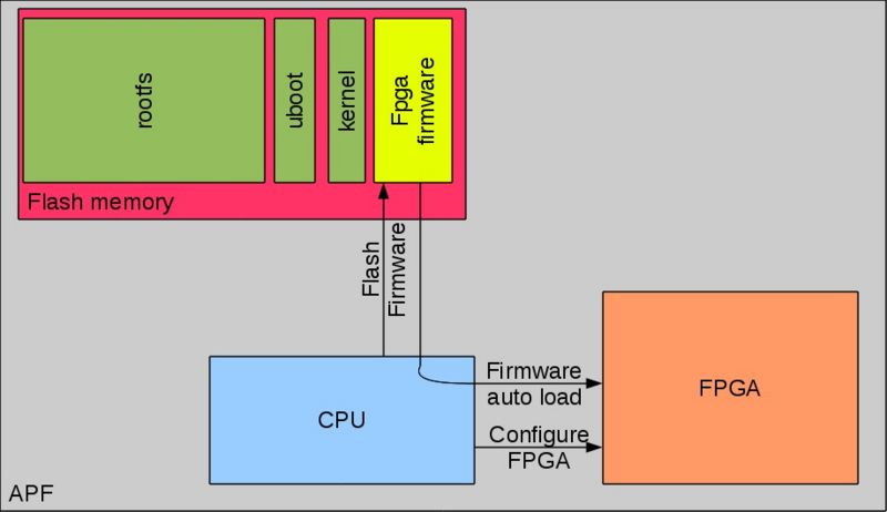 File:Flash configure fpga.jpg