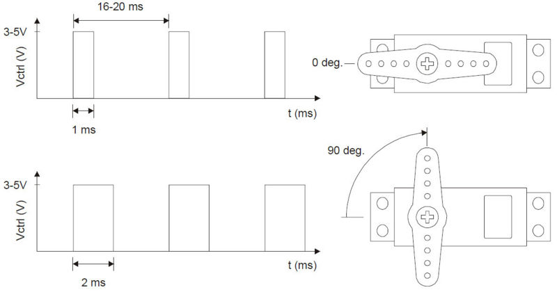 R/C Servo PWM Signal